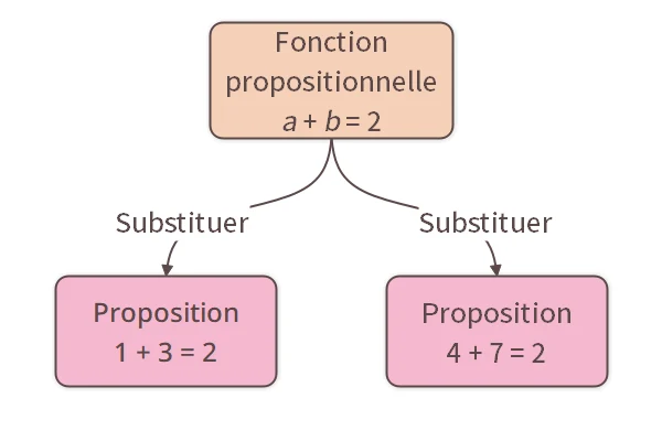 Fonctions Propositionnelles