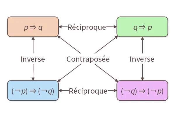 Réciproque, Inverse et Contraposée