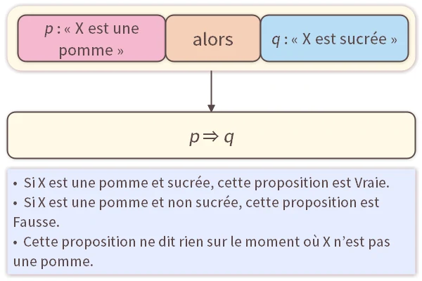Implication Logique