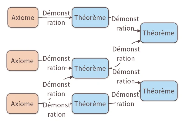 Axiomes, Théorèmes et Démonstrations