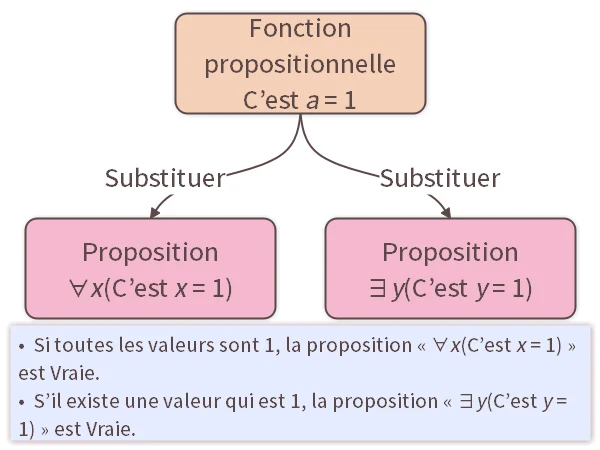 Exemples de Fonctions Propositionnelles