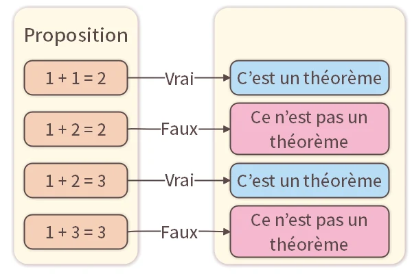Propositions et Théorèmes