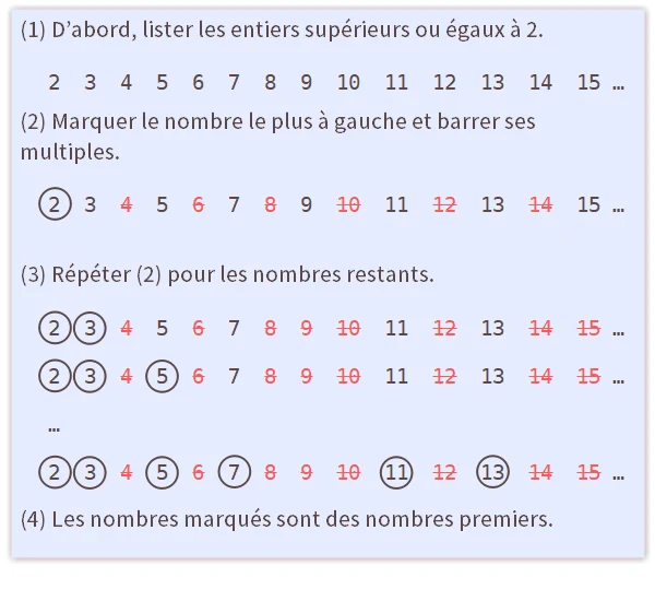 Crible d’Ératosthène