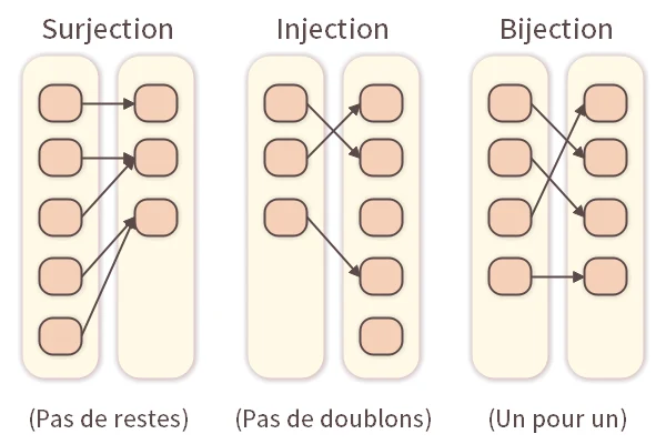 Surjection, Injection, Bijection